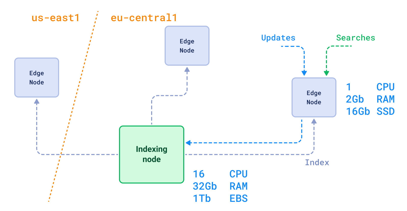 Read/Write segregation + cross-regional deployment